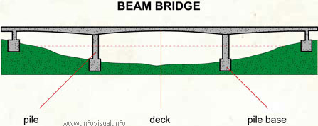 Beam bridge